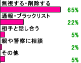 掲示板トラブル・グラフ