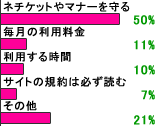 ネット利用のルールのグラフ