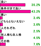 ネット上の人格についてのグラフ