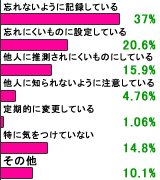 IDとパスワード管理