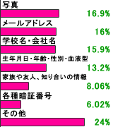 個人情報には何が含まれる?
