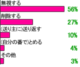 チェーンメール対策