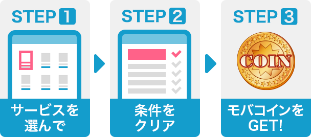 STEP1サービスを選んで STEP2条件をクリア STEP3モバコインをGET!